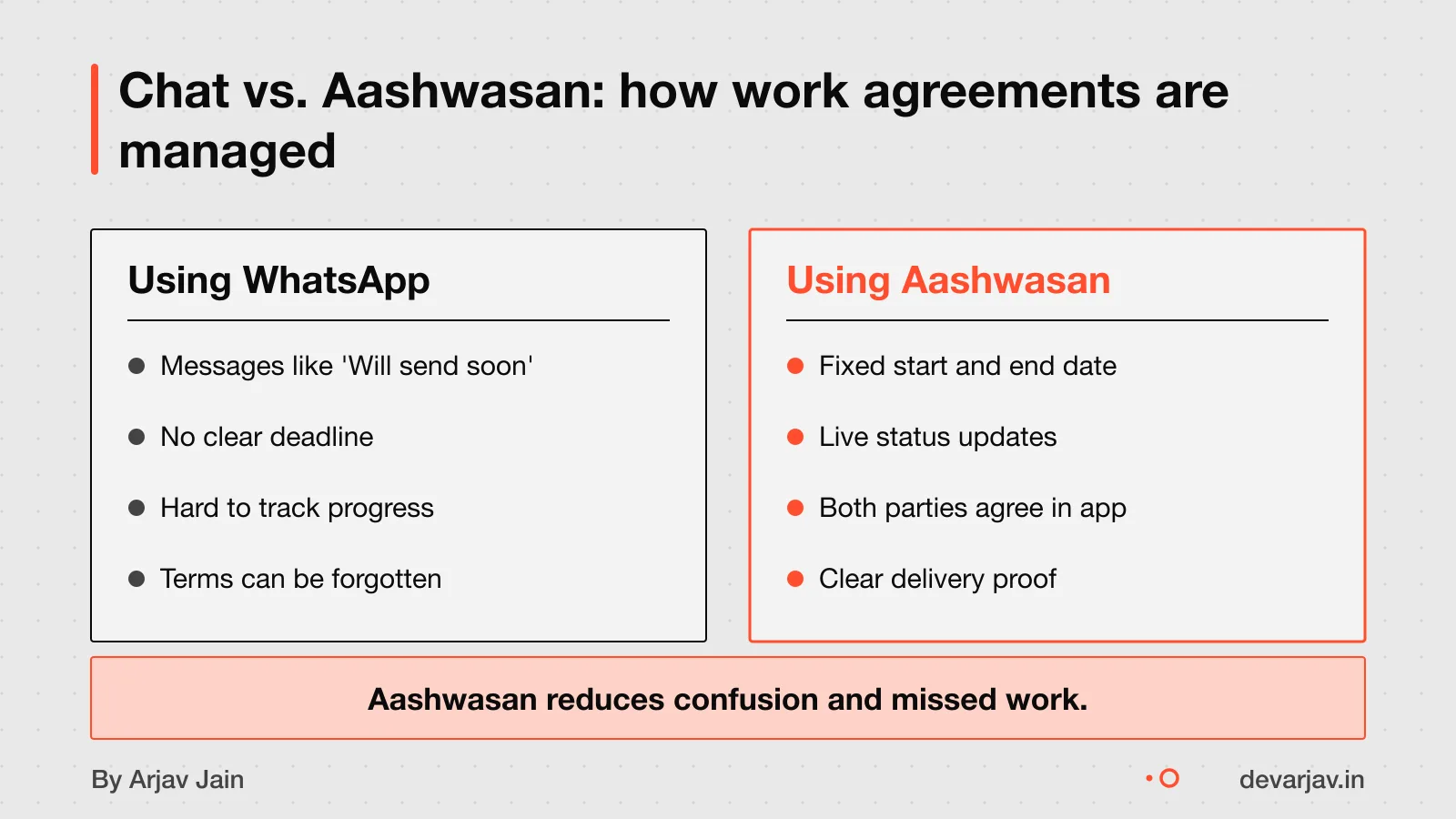 Two panels: one shows a messy chat about work, the other shows a clean app with agreement and status.