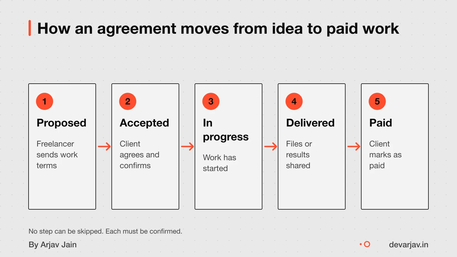 Flowchart of an agreement's life: proposed, accepted, in progress, delivered, paid.