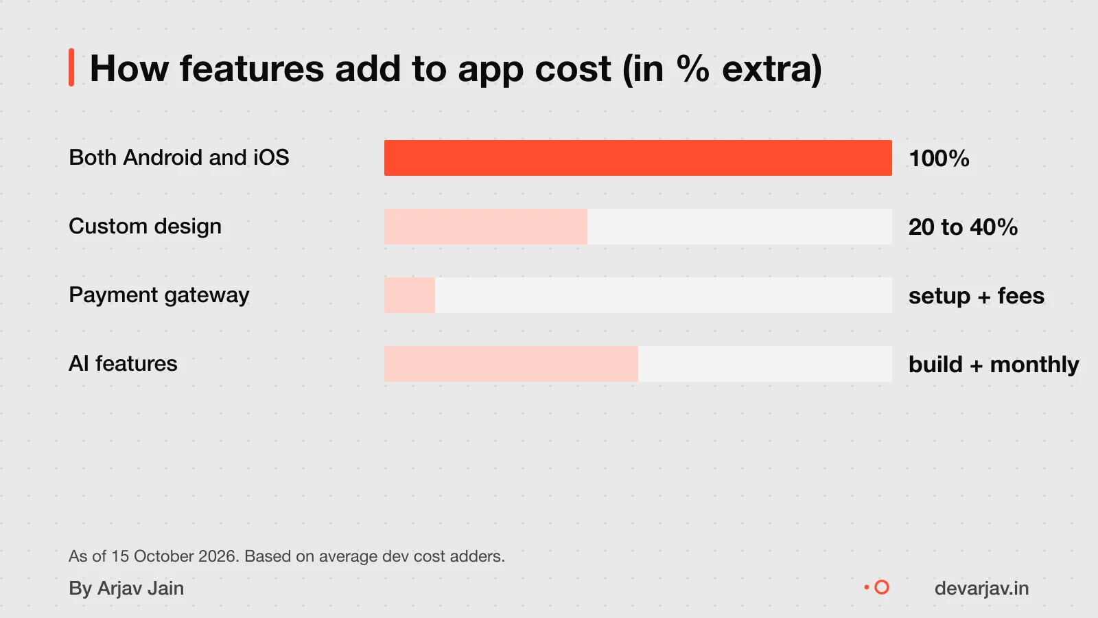 Extra cost from platform, design, AI and payments in app development.