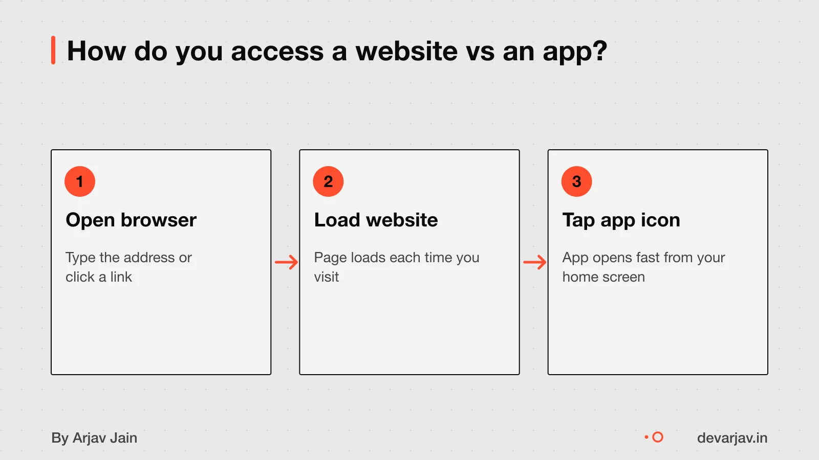 Phone showing browser with URL, app icon on home screen, user tapping each