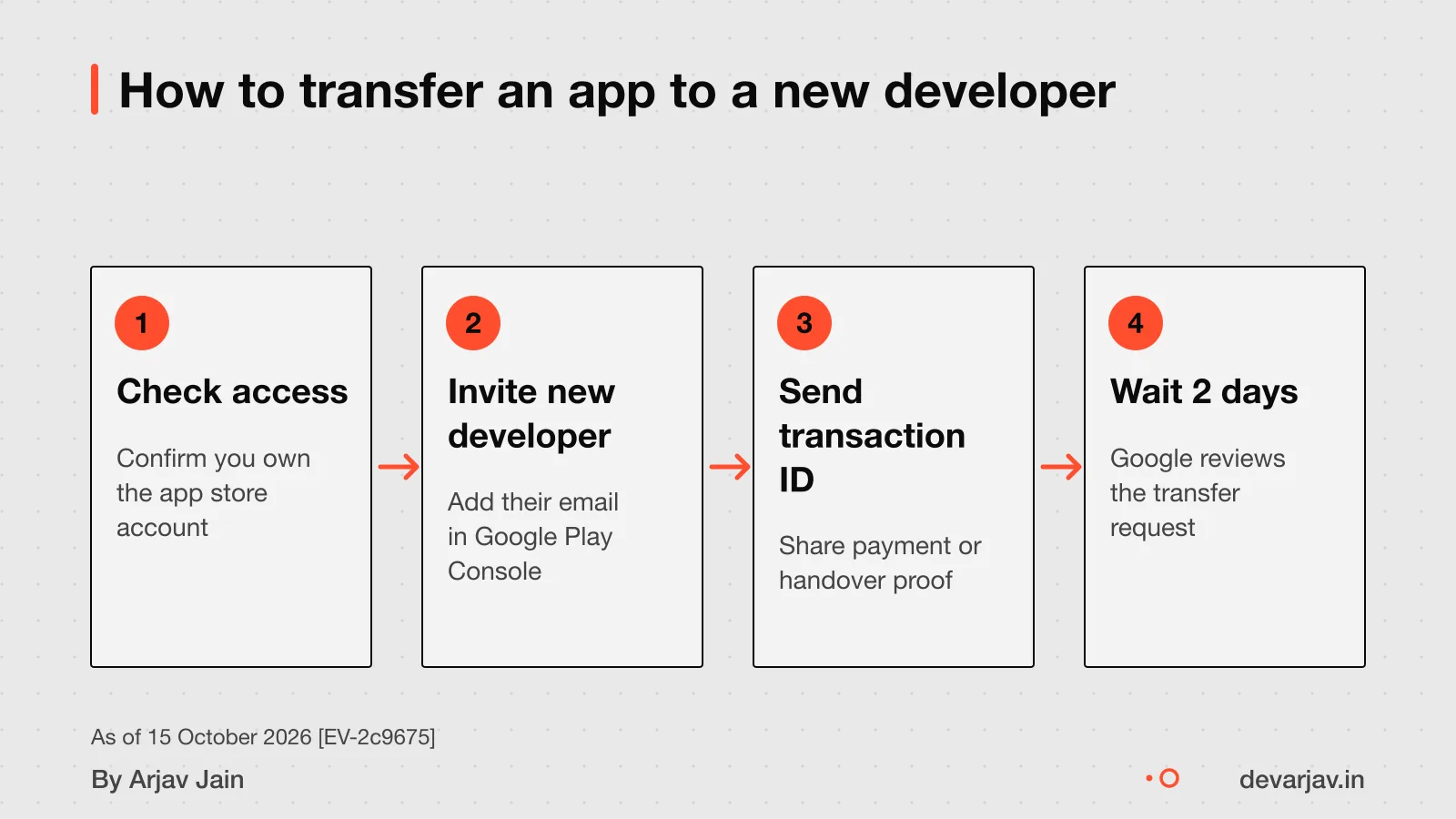 Steps to transfer an app between Google Play Developer accounts, showing console and email