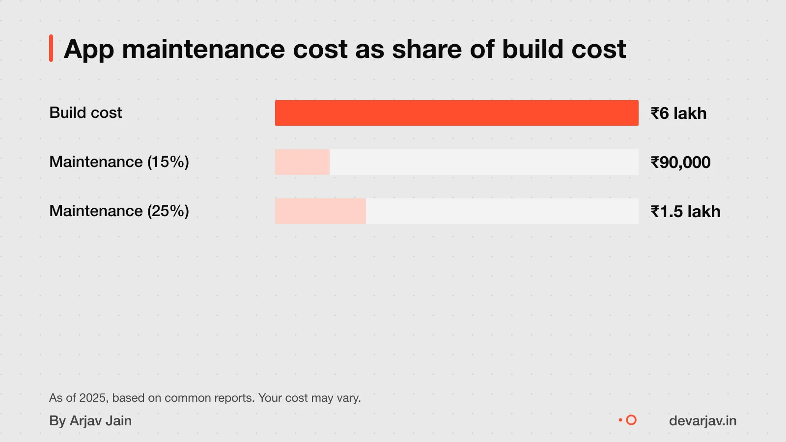 App build cost ₹6 lakh, maintenance ₹90,000 to ₹1.5 lakh per year as an estimate