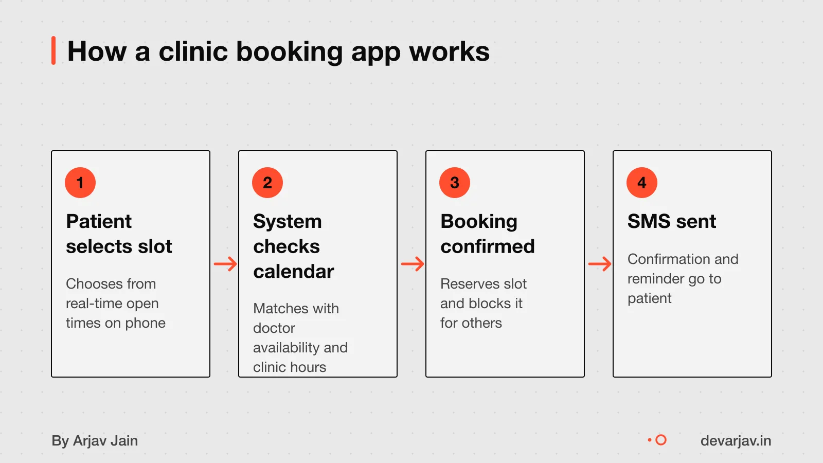 Flowchart showing patient booking steps from phone to SMS confirmation