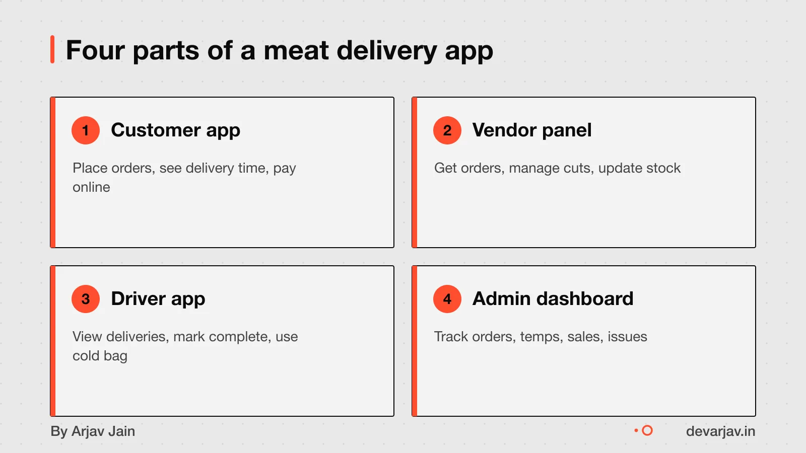 Four panels: customer, vendor, driver, admin with cold chain tracking
