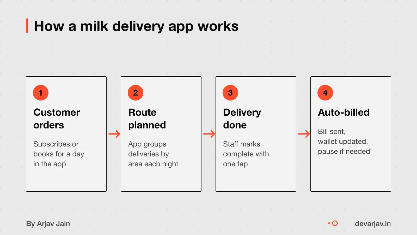 Order, route, deliver, bill in a milk delivery app