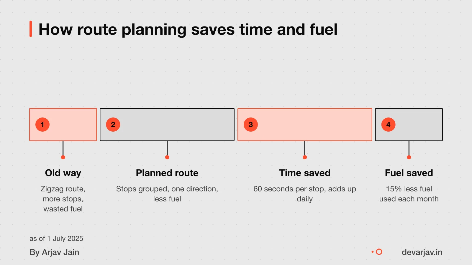 Optimised route cuts fuel and time for deliveries