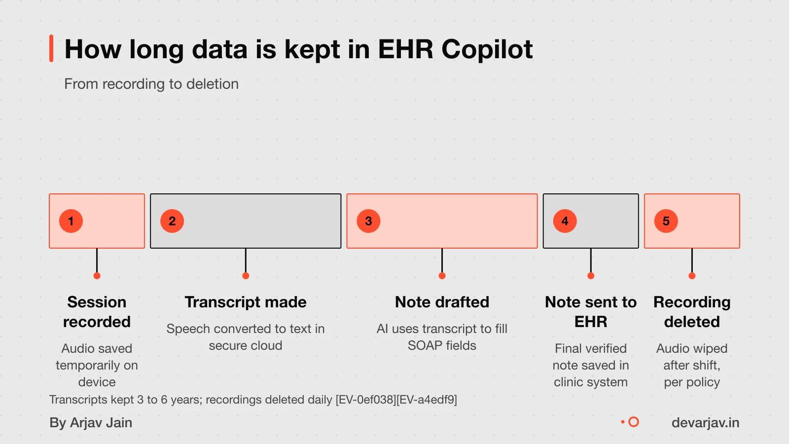 Timeline: record, transcribe, draft, send, delete