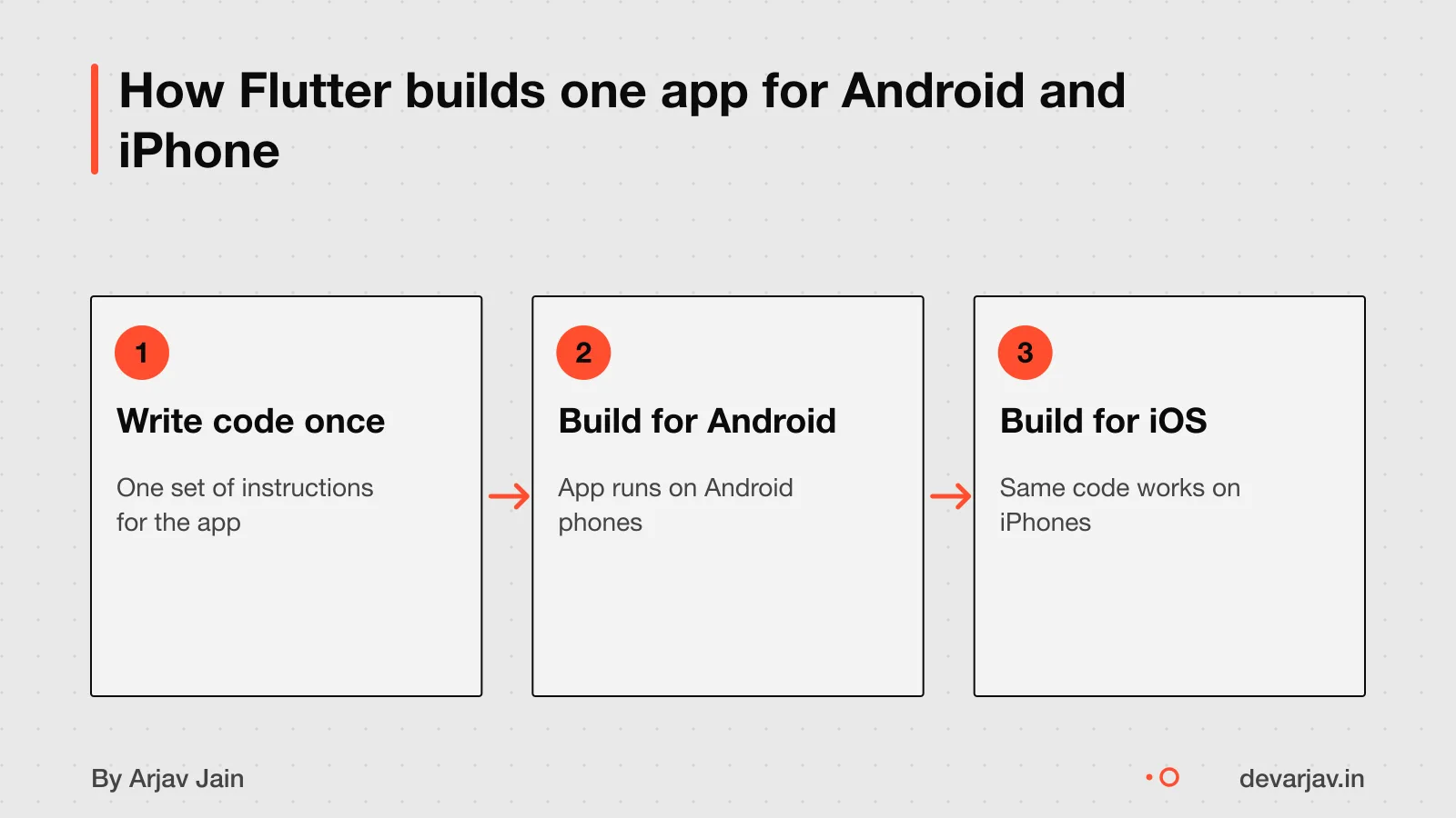 One Flutter codebase builds apps for both Android and iPhone.