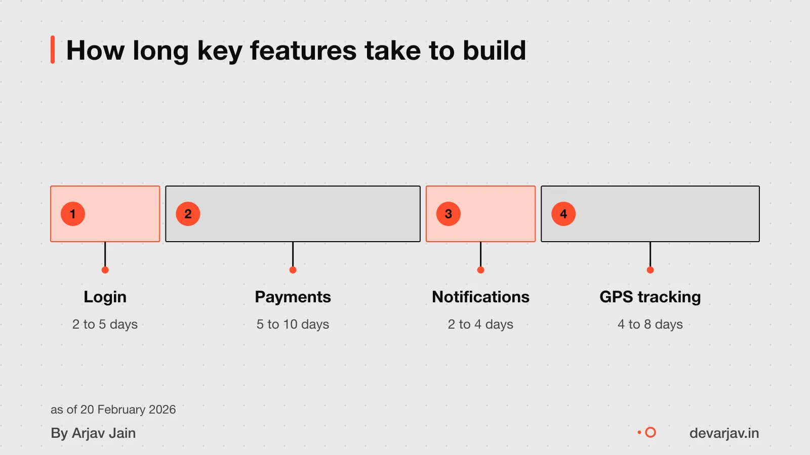 Time to build login, payments, notifications, GPS in a Flutter app.