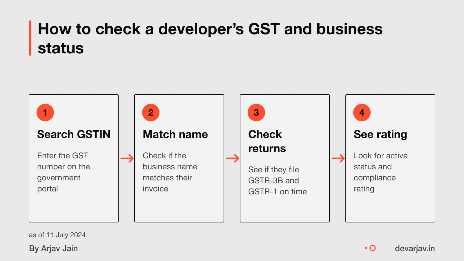 Four steps to verify a developer: search GSTIN, match name, check returns, see compliance rating