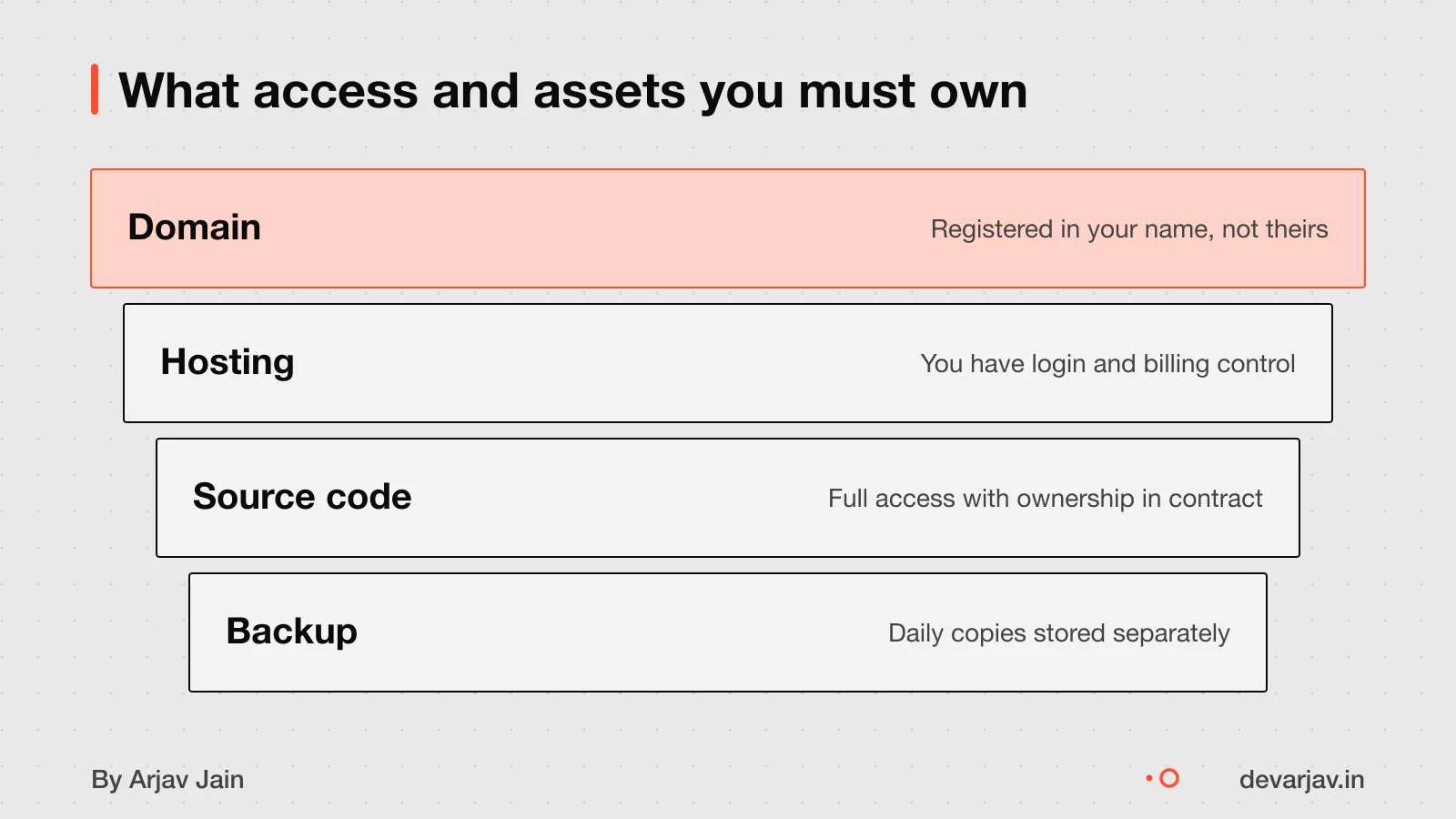 Four stacked blocks: domain, hosting, source code, backup