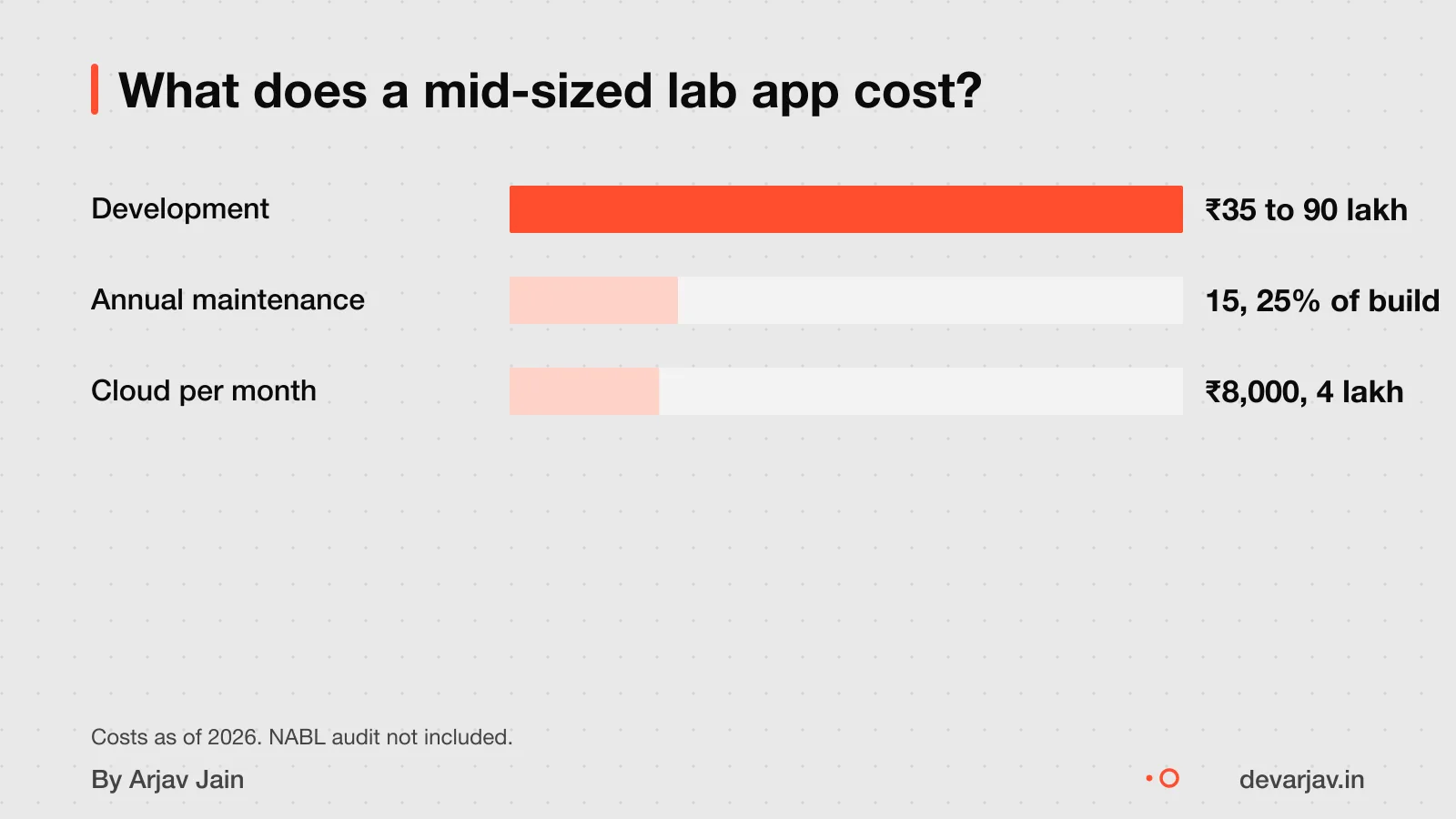 Cost breakdown showing initial build, maintenance, and cloud costs for a diagnostics lab app. NABL audit cost is not shown due to lack of direct evidence.