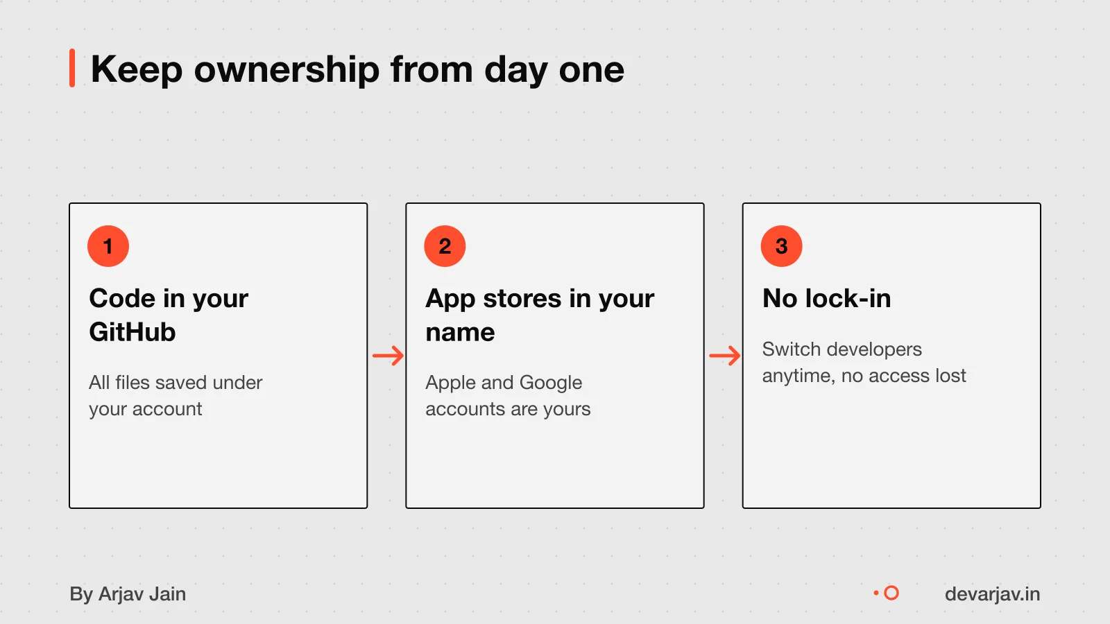 Flutter app code in your GitHub, store accounts transferred to you