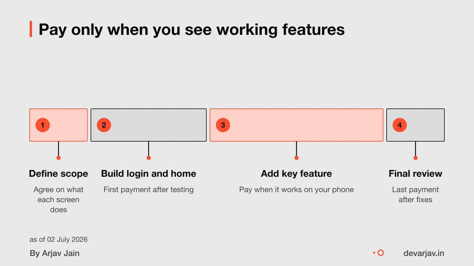 Milestone payments for a Flutter app: pay only when a testable feature is delivered