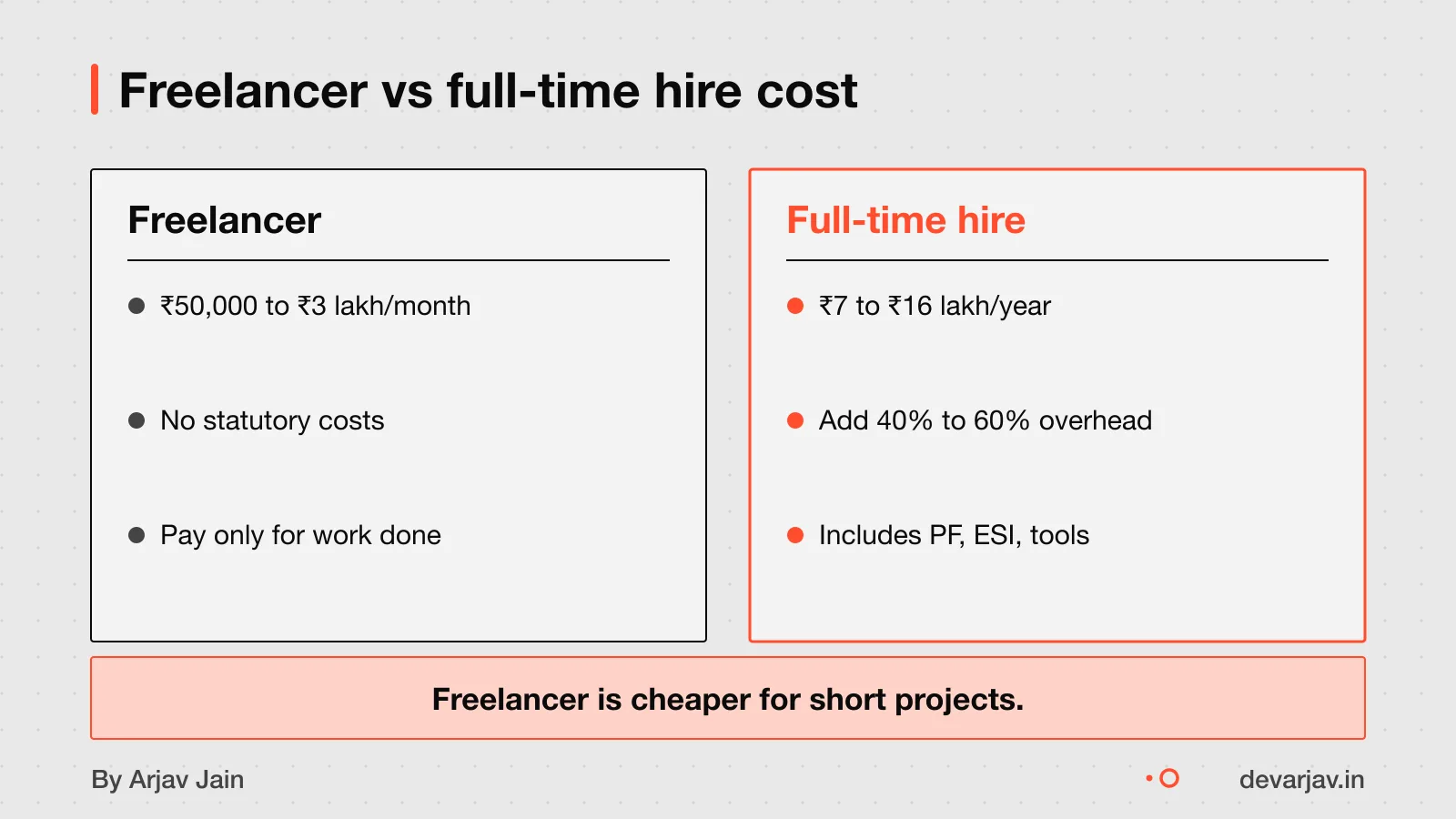 Freelancer costs less. Full-time hire has salary plus PF, ESI, and other costs.