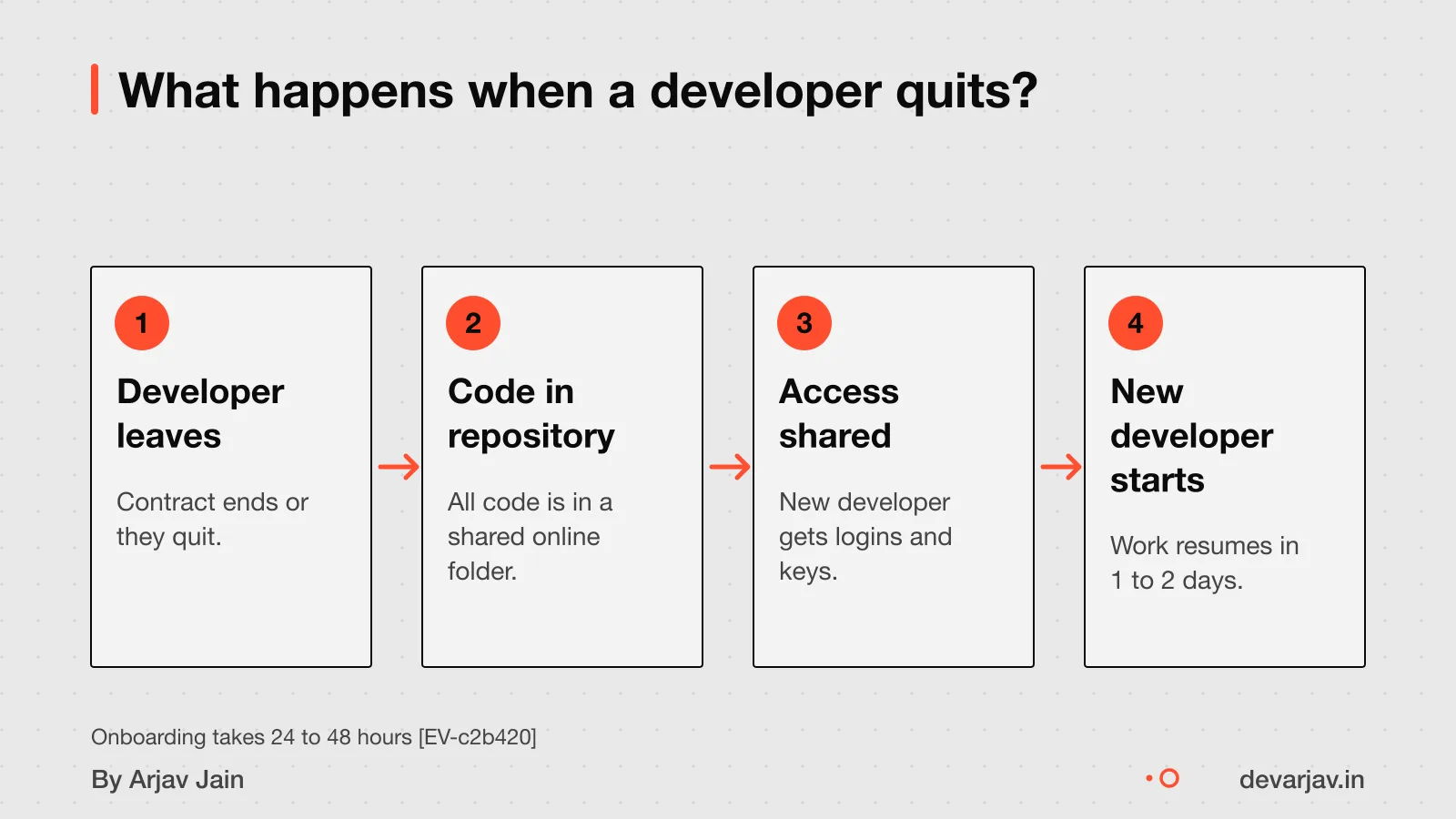 A new developer starts quickly if code is saved and access shared