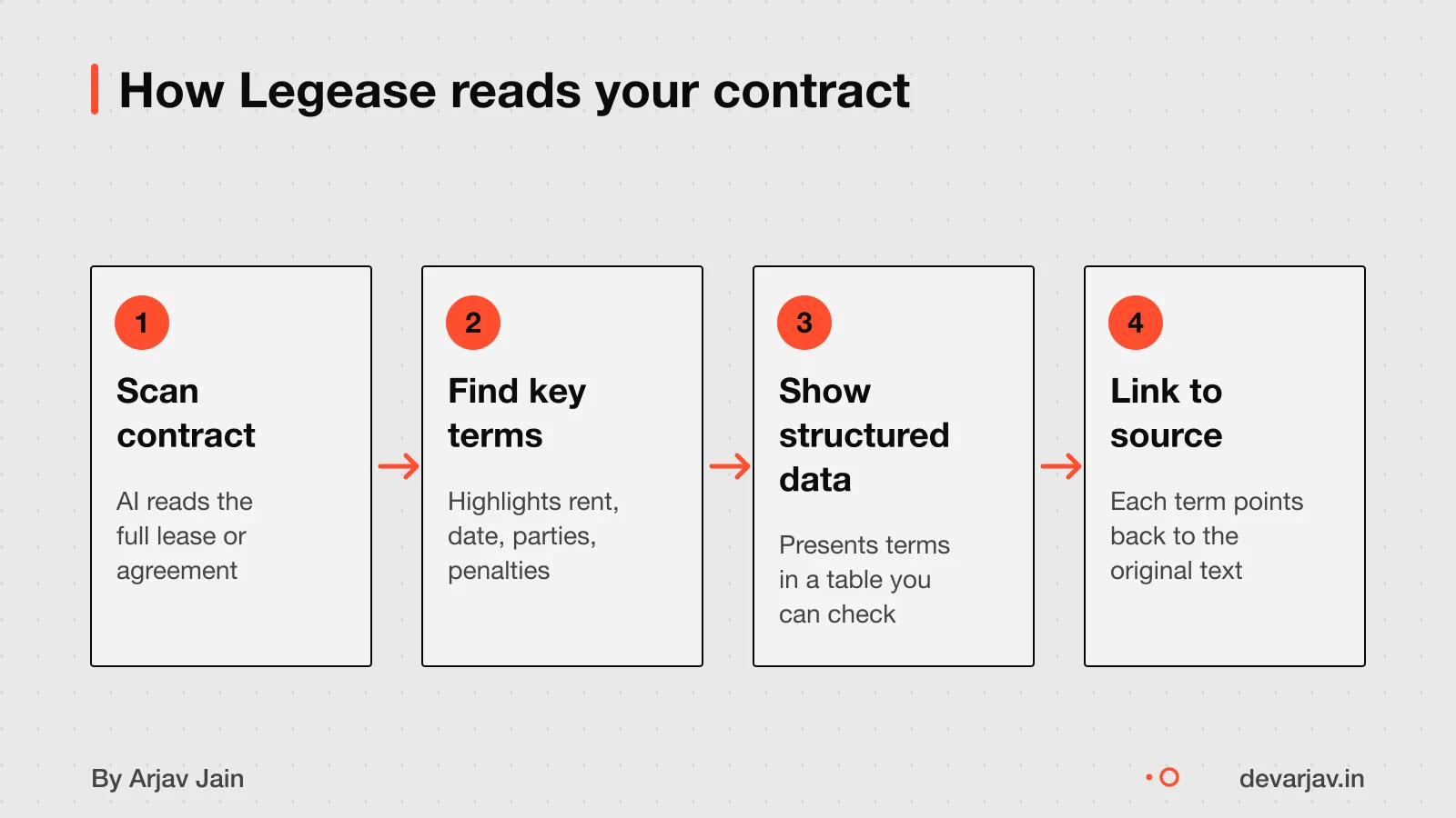 AI extracts rent clause from lease and shows it in a table with source link