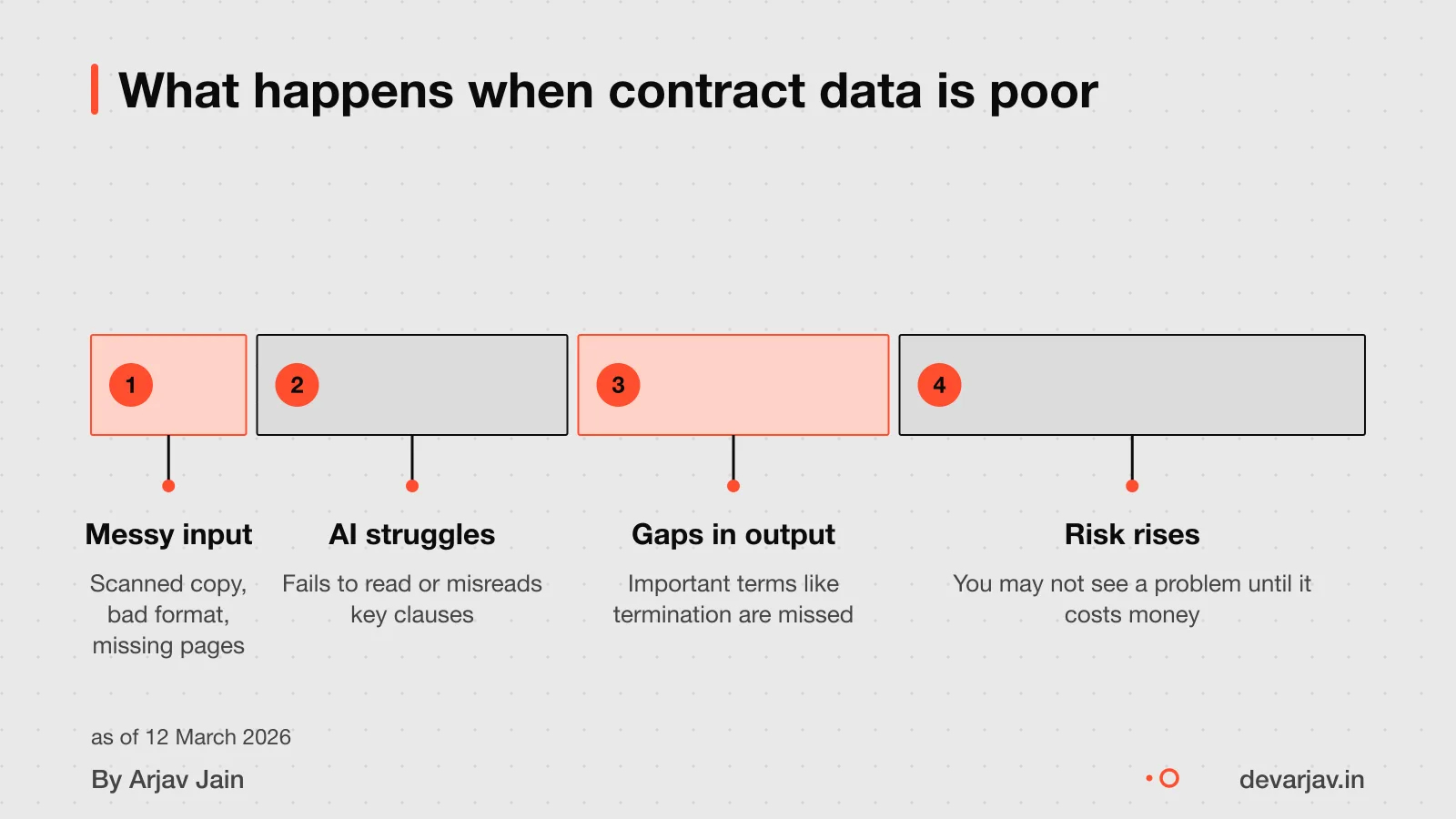 Poor quality contract leads to incomplete AI analysis and missed clauses
