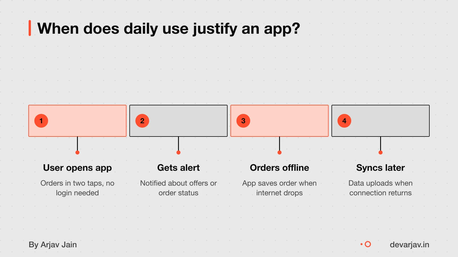 A customer uses the app every week to order, gets alerts, and syncs data when internet returns