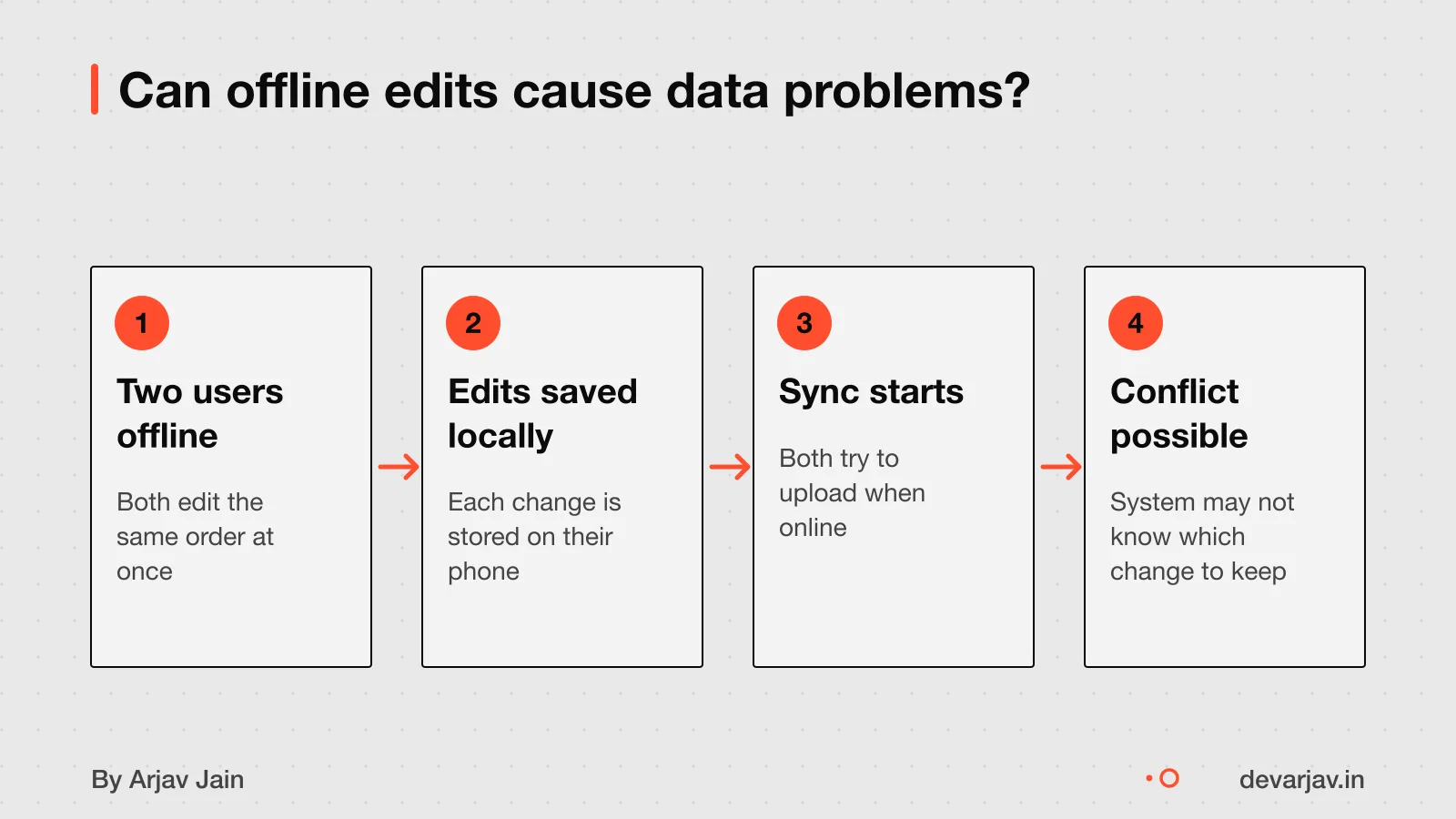 Two staff edit orders offline, data may conflict when internet returns, no resolution shown