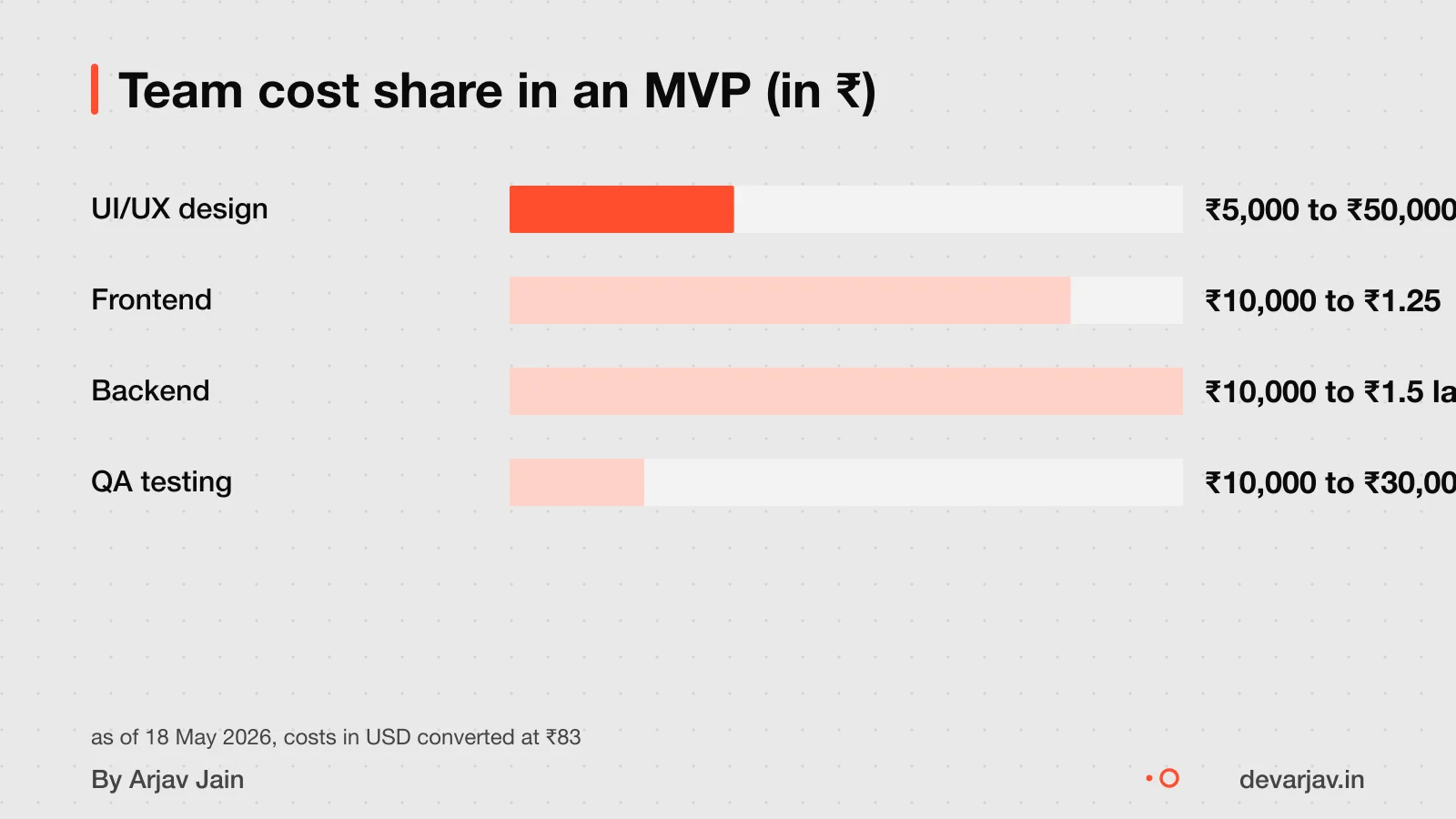 Four bars showing cost share of design, frontend, backend, QA