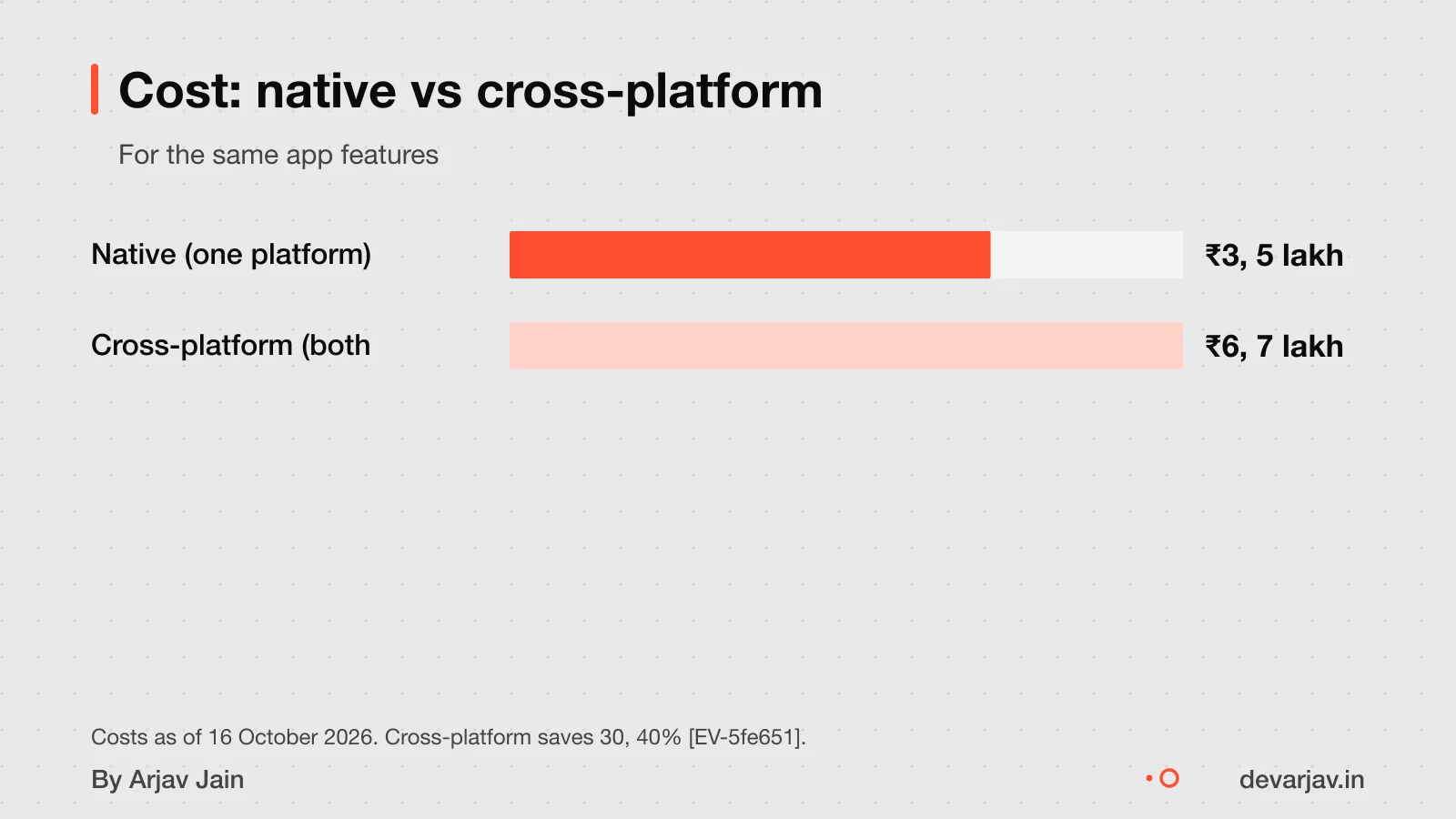 Cross-platform costs less than native for same features